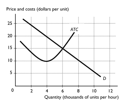 <strong> The figure above shows the market demand curve and the ATC curve for a firm.If all firms in the market have the same ATC curve,economies of scale limit the market to ________ firm(s).</strong> A) 1 B) 2 C) 3 D) 4 E) 8
