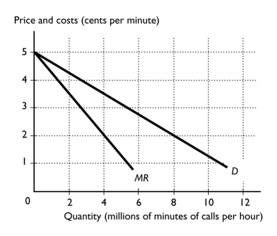<strong> The above figure shows the market demand curve for long-distance land-based telephone calls.Suppose the marginal cost of a long-distance telephone call is 2¢ a minute for a call no matter how many minutes of calls are made and there are 3 firms in the industry.If the firms in the industry operate as a monopoly,there are ________ minutes of calls made per hour.</strong> A) between 0 and 3 million B) more than 3 million and less than or equal to 5 million C) more than 5 million and less than or equal to 7 million D) more than 7 million and less than or equal to 9 million E) more than 9 million