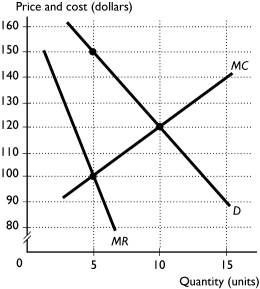 <strong> The figure above shows a market that a cartel controls.If the firms in the cartel produce ________ units,they will ________.</strong> A) 5; maximize joint profits B) 5; minimize joint costs C) 10; create a deadweight loss D) 10; maximize joint profits E) between 5 and 10; generate an efficient outcome