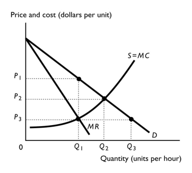 <strong> Which of the following is true? In the above figure,if the market is</strong> A) a monopoly, output will be Q₁ and price will be P₃. B) a monopoly, output will be Q₃ and price will be P₃. C) perfect competition, output will be Q₂ and price will be P₂. D) perfect competition, output will be Q₁ and price will be P₁. E) perfect competition, output will be Q₃ and price will be P₃.