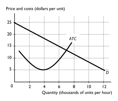 -The figure above shows the market demand curve and the ATC curve for a firm.Each firm in the market has the same ATC curve.If the firms in the industry agree to form a cartel,the firms in the industry make an economic profit if there are ________ firms,each producing ________ units per hour.