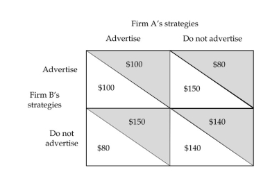 -Two firms are introducing an improved version of their toothpastes.They must decide whether or not to advertise their products.The table above gives the payoff matrix in terms of the economic profits they expect in each case.The payoffs are in terms of millions of dollars. a.What is the Nash equilibrium for the game? b.If they could cooperate,what strategy would they prefer? What would be the payoff?