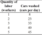 -The table above shows the total product schedule for Shines Car Wash.The market for car washes is perfectly competitive and car washes sell for $5 each.The labor market is competitive and the wage rate is $50 per day.What is the value of marginal product for each worker? How many workers does the firm hire to maximize profit?