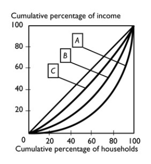 <strong> In the figure above,the nation with the most equal distribution of income is nation</strong> A) A. B) B. C) C. D) The distribution of income is the same in all three nations because their Lorenz curves can be plotted on the same diagram. E) It is impossible to determine with the information given.