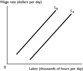 -The figure above shows the market for high and low-skilled labor.Supply curve SB represents the supply of ________ labor because ________.