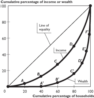 The figure above shows Lorenz curves for a nation -Based on the figure above,which of the following can cause a movement from point C to point D on the Lorenz curve for income?