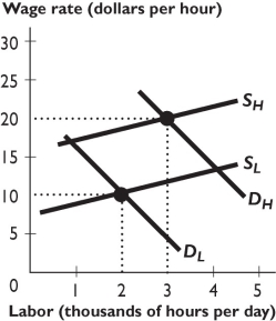 The figure above shows the demand and supply curves for high-skilled (indicated by an H subscript) and low-skilled (indicated by an L subscript) workers. -In the figure above,if the cost of acquiring the skill decreased,then the