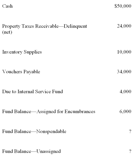 <strong>The Town of Baker reported the following items on the June 30, 20X9, balance sheet of its general fund: At June 30, 20X9, what amount should be reported for Fund Balance-Unassigned?</strong> A) $46,000 B) $40,000 C) $30,000 D) $16,000