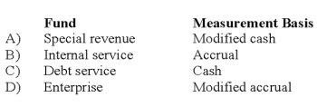 <strong>Which combination of fund and measurement basis is correct? </strong> A) Option A B) Option B C) Option C D) Option D