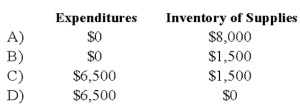 Based on the preceding information, which of the following would be the correct account balances for 20X8 if Gotham City used the consumption method of accounting for inventories?
