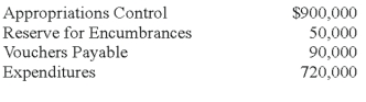 <strong>The general ledger of Broadway contains the following selected account balances: Broadway wants to order additional goods and services before the fiscal year end. What is the unencumbered balance of the budget that may be expended by Broadway?</strong> A) $850,000 B) $760,000 C) $180,000 D) $130,000
