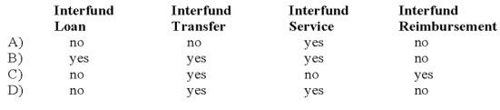 GASB 34 established four types of interfund activities. Interfund activities are recognized as revenue in a governmental fund for an: