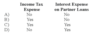 <strong>Which of the following accounts could be found in the general ledger of a partnership? </strong> A) Option A B) Option B C) Option C D) Option D