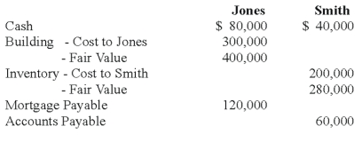 Jones and Smith formed a partnership with each partner contributing the following items: Assume that for tax purposes Jones and Smith agree to share equally in the liabilities assumed by the Jones and Smith partnership. -Refer to the above information. What is the balance in each partner's capital account for financial accounting purposes?