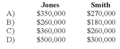 <strong>Jones and Smith formed a partnership with each partner contributing the following items: Assume that for tax purposes Jones and Smith agree to share equally in the liabilities assumed by the Jones and Smith partnership. Refer to the above information. What is each partner's tax basis in the Jones and Smith partnership? </strong> A) Option A B) Option B C) Option C D) Option D