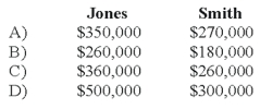 Jones and Smith formed a partnership with each partner contributing the following items: Assume that for tax purposes Jones and Smith agree to share equally in the liabilities assumed by the Jones and Smith partnership. -Refer to the above information. What is the balance in each partner's capital account for financial accounting purposes?