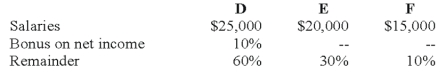 The DEF partnership reported net income of $130,000 for the year ended December 31, 2008. According to the partnership agreement, partnership profits and losses are to be distributed as follows: How should partnership net income for 2008 be allocated to D, E, and F?
