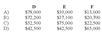The DEF partnership reported net income of $130,000 for the year ended December 31, 2008. According to the partnership agreement, partnership profits and losses are to be distributed as follows: How should partnership net income for 2008 be allocated to D, E, and F?
