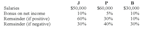 <strong>The JPB partnership reported net income of $160,000 for the year ended December 31, 2008. According to the partnership agreement, partnership profits and losses are to be distributed as follows: How should partnership net income for 2008 be allocated to J, P, and B? </strong> A) Option A B) Option B C) Option C D) Option D