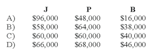 <strong>The JPB partnership reported net income of $160,000 for the year ended December 31, 2008. According to the partnership agreement, partnership profits and losses are to be distributed as follows: How should partnership net income for 2008 be allocated to J, P, and B? </strong> A) Option A B) Option B C) Option C D) Option D