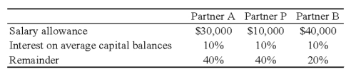 <strong>The APB partnership agreement specifies that partnership net income be allocated as follows: Average capital balances for the current year were $50,000 for A, $30,000 for P, and $20,000 for B. Refer to the information given. Assuming a current year net income of $150,000, what amount should be allocated to each partner? </strong> A) Option A B) Option B C) Option C D) Option D