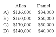 In the AD partnership, Allen's capital is $140,000 and Daniel's is $40,000 and they share income in a 3:1 ratio, respectively. They decide to admit David to the partnership. Each of the following questions is independent of the others. -Refer to the information provided above. David directly purchases a one-fifth interest by paying Allen $34,000 and Daniel $10,000. The land account is increased before David is admitted. What are the capital balances of Allen and Daniel after David is admitted into the partnership?
