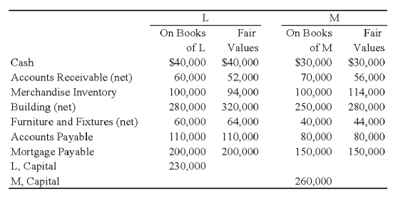 Two sole proprietors, L and M, agreed to form a partnership on January 1, 2009. The trial balance for each proprietorship is shown below as of January 1, 2009. The LM partnership will take over the assets and assume the liabilities of the proprietors as of January 1, 2009. Required: a) Prepare a balance sheet, for financial accounting purposes, for the LM partnership as of January 1, 2009. b) In addition, assume that M agreed to recognize the goodwill generated by L's business. Accordingly, M agreed to recognize an amount for L's goodwill such that L's capital equaled M's capital on January 1, 2009. Given this alternative, how does the balance sheet prepared for requirement A change?
