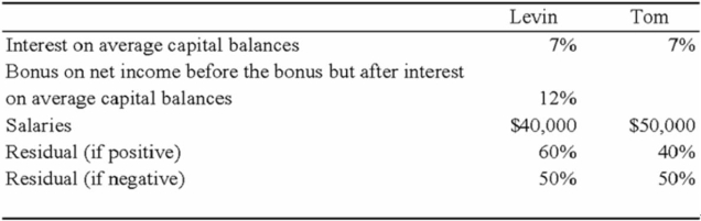 Net income for Levin-Tom partnership for 2009 was $125,000. Levin and Tom have agreed to distribute partnership net income according to the following plan: Additional Information for 2009 follows: 1. Levin began the year with a capital balance of $75,000. 2. Tom began the year with a capital balance of $100,000. 3. On March 1, Levin invested an additional $25,000 into the partnership. 4. On October 1, Tom invested an additional $20,000 into the partnership. 5. Throughout 2009, each partner withdrew $200 per week in anticipation of partnership net income. The partners agreed that these withdrawals are not to be included in the computation of average capital balances for purposes of income distributions. Required: a. Prepare a schedule that discloses the distribution of partnership net income for 2009. Show supporting computations in good form. b. Prepare the statement of partners' capital at December 31, 2009. c. How would your answer to part a change if all of the provisions of the income distribution plan were the same except that the salaries were $45,000 to Levin and $60,000 to Jack?