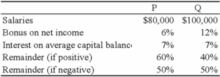The PQ partnership has the following plan for the distribution of partnership net income (loss): Required: Calculate the distribution of partnership net income (loss) for each independent situation below (for each situation, assume the average capital balance of P is $140,000 and of Q is $240,000). 1. Partnership net income is $360,000. 2. Partnership net income is $240,000. 3. Partnership net loss is $40,000.