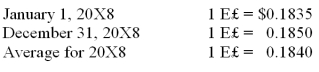 Infinity Corporation acquired 80 percent of the common stock of an Egyptian company on January 1, 20X8. The goodwill associated with this acquisition was $18,350. Exchange rates at various dates during 20X8 follow: Goodwill suffered an impairment of 20 percent during the year. If the functional currency is the Egyptian Pound, how much goodwill impairment loss should be reported on Infinity's consolidated statement of income for 20X8?