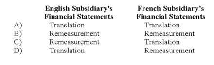 Simon Company has two foreign subsidiaries. One is located in France, the other in England. Simon has determined the U.S. dollar is the functional currency for the French subsidiary, while the British pound is the functional currency for the English subsidiary. Both subsidiaries maintain their books and records in their respective local currencies. What methods will Simon use to convert each of the subsidiary's financial statements into U.S. dollars?
