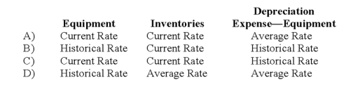 If the functional currency is the local currency of a foreign subsidiary, what exchange rates should be used to translate the items below, assuming the foreign subsidiary is in a country which has not experienced hyperinflation over three years?