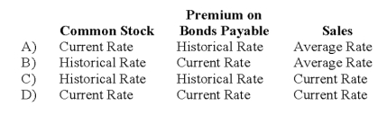 If the functional currency is the local currency of a foreign subsidiary, what exchange rates should be used to translate the items below, assuming the foreign subsidiary is in a country which has not experienced hyperinflation over three years?