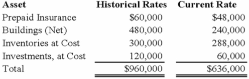 The assets listed below of a foreign subsidiary have been converted to U.S. dollars at both current and historical exchange rates. Assuming that the local currency of the foreign subsidiary is the functional currency, what total amount should appear for these assets on the U.S. company's consolidated balance sheet?