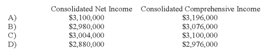 Seattle, Inc. owns an 80 percent interest in a Portuguese subsidiary. For 20X8, Seattle reported income from operations of $2.0 million. The Portuguese company's income from operations, after foreign currency translation, was $1.1 million. The foreign currency translation adjustment was $120,000 (credit). Consolidated net income and consolidated comprehensive income for the year are: