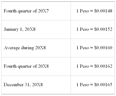Mercury Company is a subsidiary of Neptune Company and is located in Valpara'so, Chile, where the currency is the Chilean Peso. Data on Mercury's inventory and purchases are as follows: The beginning inventory was acquired during the fourth quarter of 20X7, and the ending inventory was acquired during the fourth quarter of 20X8. Purchases were made evenly over the year. Exchange rates were as follows: -Refer the information provided above. Assuming the U.S. dollar is the functional currency, what is the amount of Mercury's cost of goods sold remeasured in U.S. dollars?