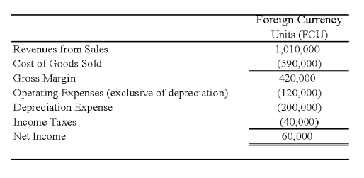 On January 2, 20X8, Johnson Company acquired a 100% interest in the capital stock of Perth Company for $3,100,000. Any excess cost over book value is attributable to a patent with a 10-year remaining life. At the date of acquisition, Perth's balance sheet contained the following information: Perth's income statement for 20X8 is as follows: The balance sheet of Perth at December 31, 20X8, is as follows: Perth declared and paid a dividend of 20,000 FCU on October 1, 20X8. Spot rates at various dates for 20X8 follow: Assume Perth's revenues, purchases, operating expenses, depreciation expense, and income taxes were incurred evenly throughout 20X8. -Refer to the above information. Assuming the U.S. dollar is the functional currency, what is the amount of patent amortization for 20X8 that results from Johnson's acquisition of Perth's stock on January 2, 20X8?