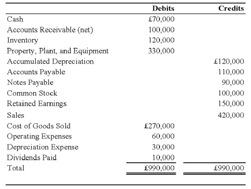 On January 1, 2008, Pace Company acquired all of the outstanding stock of Spin PLC, a British Company, for $350,000. Spin's net assets on the date of acquisition were 250,000 pounds ( \leq ). On January 1, 2008, the book and fair values of the Spin's identifiable assets and liabilities approximated their fair values except for property, plant, and equipment and trademarks. The fair value of Spin's property, plant, and equipment exceeded its book value by $25,000. The remaining useful life of Spin's equipment at January 1, 2008, was 10 years. The remainder of the differential was attributable to a trademark having an estimated useful life of 5 years. Spin's trial balance on December 31, 2008, in pounds, follows: Additional Information 1. Spin uses the FIFO method for its inventory. The beginning inventory was acquired on December 31, 2007, and ending inventory was acquired on December 26, 2008. Purchases of \leq 300,000 were made evenly throughout 2008. 2. Spin acquired all of its property, plant, and equipment on March 1, 2006, and uses straight-line depreciation 3. Spin's sales were made evenly throughout 2008, and its operating expenses were incurred evenly throughout 2008. 4. The dividends were declared and paid on November 1, 2008 5. Pace's income from its own operations was $150,000 for 2008, and its total stockholders' equity on January 1, 2008, was $1,000,000. Pace declared $50,000 of dividends during 2008. 6. Exchange rates were as follows: Required: 1) Prepare a schedule translating the trial balance from British pounds into U.S. dollars. Assume the pound is the functional currency. 2) Assume that Pace uses the fully adjusted equity method. Record all journal entries that relate to its investment in the British subsidiary during 2008. Provide the necessary documentation and support for the amounts in the journal entries, including a schedule of the translation adjustment related to the differential. 3) Prepare a schedule that determines Pace's consolidated comprehensive income for 2008.