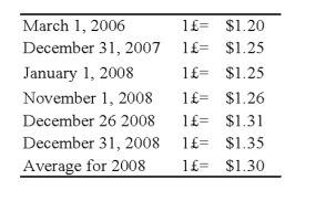 On January 1, 2008, Pace Company acquired all of the outstanding stock of Spin PLC, a British Company, for $350,000. Spin's net assets on the date of acquisition were 250,000 pounds ( \leq ). On January 1, 2008, the book and fair values of the Spin's identifiable assets and liabilities approximated their fair values except for property, plant, and equipment and trademarks. The fair value of Spin's property, plant, and equipment exceeded its book value by $25,000. The remaining useful life of Spin's equipment at January 1, 2008, was 10 years. The remainder of the differential was attributable to a trademark having an estimated useful life of 5 years. Spin's trial balance on December 31, 2008, in pounds, follows: Additional Information 1. Spin uses the FIFO method for its inventory. The beginning inventory was acquired on December 31, 2007, and ending inventory was acquired on December 26, 2008. Purchases of \leq 300,000 were made evenly throughout 2008. 2. Spin acquired all of its property, plant, and equipment on March 1, 2006, and uses straight-line depreciation 3. Spin's sales were made evenly throughout 2008, and its operating expenses were incurred evenly throughout 2008. 4. The dividends were declared and paid on November 1, 2008 5. Pace's income from its own operations was $150,000 for 2008, and its total stockholders' equity on January 1, 2008, was $1,000,000. Pace declared $50,000 of dividends during 2008. 6. Exchange rates were as follows: Required: 1) Prepare a schedule translating the trial balance from British pounds into U.S. dollars. Assume the pound is the functional currency. 2) Assume that Pace uses the fully adjusted equity method. Record all journal entries that relate to its investment in the British subsidiary during 2008. Provide the necessary documentation and support for the amounts in the journal entries, including a schedule of the translation adjustment related to the differential. 3) Prepare a schedule that determines Pace's consolidated comprehensive income for 2008.