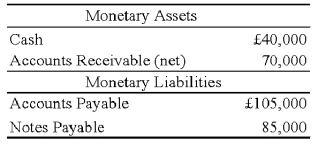 Refer to the information in question 52. Assume the U.S. dollar is the functional currency, not the pound. Prepare a schedule providing a proof of the remeasurement gain or loss. Assume that the British subsidiary had the following monetary assets and liabilities at January 1, 2008: