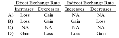 <strong>Chicago based Corporation X has a number of exporting transactions with companies based in Sweden. Exporting activities result in receivables. If the settlement currency is the Swedish Krona, which of the following will happen by changes in the direct or indirect exchange rates? </strong> A) Option A B) Option B C) Option C D) Option D
