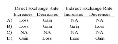 <strong>Corporation X has a number of exporting transactions with companies based in Vietnam. Exporting activities result in receivables. If the settlement currency is the US dollar, which of the following will happen by changes in the direct or indirect exchange rates? </strong> A) Option A B) Option B C) Option C D) Option D