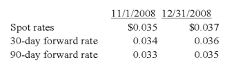 <strong>Levin Company entered into a forward contract to speculate in the foreign currency. It sold 100,000 foreign currency units under a contract dated November 1, 20X8, for delivery on January 31, 20X9: In its income statement for the year ended December 31, 20X8, what amount of loss should Levin report from this forward contract?</strong> A) $0 B) $300 C) $200 D) $100