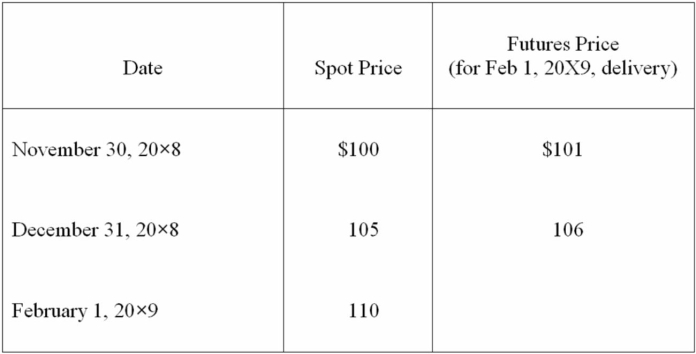 <strong>Spiralling crude oil prices prompted AMAR Company to purchase call options on oil as a price-risk-hedging device to hedge the expected increase in prices on an anticipated purchase of oil. On November 30, 20X8, AMAR purchases call options for 20,000 barrels of oil at $100 per barrel at a premium of $4 per barrel, with a February 1, 20X9, call date. The following is the pricing information for the term of the call: The information for the change in the fair value of the options follows: On February 1, 20X9, AMAR sells the options at their value on that date and acquires 20,000 barrels of oil at the spot price. On April 1, 20X9, AMAR sells the oil for $112 per barrel. Based on the preceding information, the entries made on April 1, 20X9 will include:</strong> A) a debit to Other Comprehensive Income for $200,000. B) a debit to Cost of Goods Sold for $2,240,000. C) a credit to Oil Inventory for $2,240,000. D) a credit to Cost of Goods Sold for $100,000.