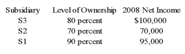 Parent Corporation purchased land from S1 Corporation for $220,000 on December 26, 20X8. This purchase followed a series of transactions between P-controlled subsidiaries. On February 15, 20X8, S3 Corporation purchased the land from a nonaffiliate for $160,000. It sold the land to S2 Company for $145,000 on October 19, 20X8, and S2 sold the land to S1 for $197,000 on November 27, 20X8. Parent has control of the following companies: Parent reported income from its separate operations of $200,000 for 20X8. -Based on the preceding information, what amount of gain or loss on sale of land should be reported in the consolidated income statement for 20X8?