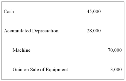 On January 1, 20X7, Servant Company purchased a machine with an expected economic life of five years. On January 1, 20X9, Servant sold the machine to Master Corporation and recorded the following entry: Master Corporation holds 75 percent of Servant's voting shares. Servant reported net income of $50,000, and Master reported income from its own operations of $100,000 for 20X9. There is no change in the estimated economic life of the equipment as a result of the intercorporate transfer. -Based on the preceding information, consolidated net income for 20X9 will be: