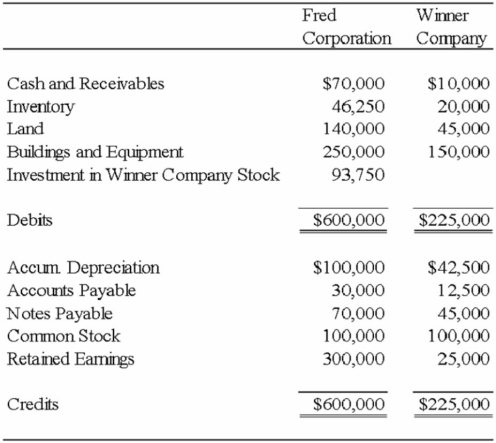 Fred Corporation owns 75 percent of Winner Company's voting shares, acquired on March 21, 20X5, at book value. At that date, the fair value of the noncontrolling interest was equal to 25 percent of the book value of Winner Company. On January 1, 20X4, Fred paid $150,000 for equipment with a 10-year expected total economic life. The equipment was depreciated on a straight-line basis with no residual value. Winner purchased the equipment from Fred on December 31, 20X6, for $140,000. Winner sold land it had purchased for $75,000 on February 18, 20X4, to Fred for $60,000 on October 10, 20X7. Required: Prepare the elimination entries for 20X8 related to the sale of depreciable assets and land.