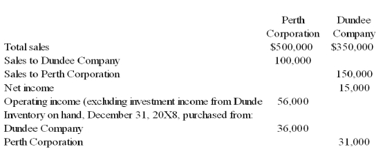 Perth Corporation owns 90 percent of Dundee Company's stock. At the end of 20X8, Perth and Dundee reported the following partial operating results and inventory balances: Perth regularly prices its products at cost plus a 30 percent markup for profit. Dundee prices its sales at cost plus a 10 percent markup. The total sales reported by Perth and Dundee include both intercompany sales and sales to nonaffiliates. -Based on the information given above, what balance will be reported for inventory in the consolidated balance sheet for December 31, 20X8?