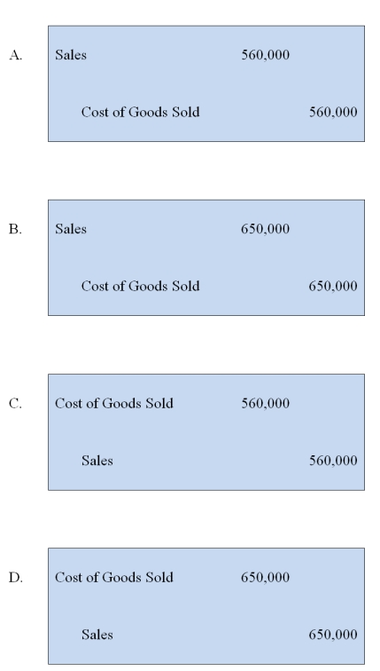<strong>Global Corporation acquired 85 percent of Local Company's voting shares of stock in 20X7. During 20X8, Global purchased 50,000 picture tubes for $15 each and sold 28,000 of them to Local for $20 each. Local sold all of the units to unrelated entities prior to December 31, 20X8, for $30 each. Both companies use perpetual inventory systems. Which worksheet eliminating entry is needed in preparing consolidated financial statements for 20X8 to remove all effects of the intercompany sale? </strong> A) Option A B) Option B C) Option C D) Option D