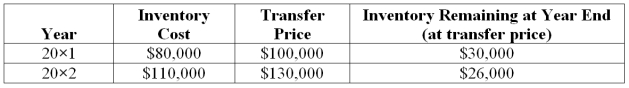 Push Company owns 60% of Shove Company's outstanding common stock. Intra-entity sales are as follows: -Assume Shove sold the inventory to Push. Using the fully adjusted equity method, what journal entry would be recorded by Push to defer the unrealized gross profit on inventory sales to Shove in 20X1?